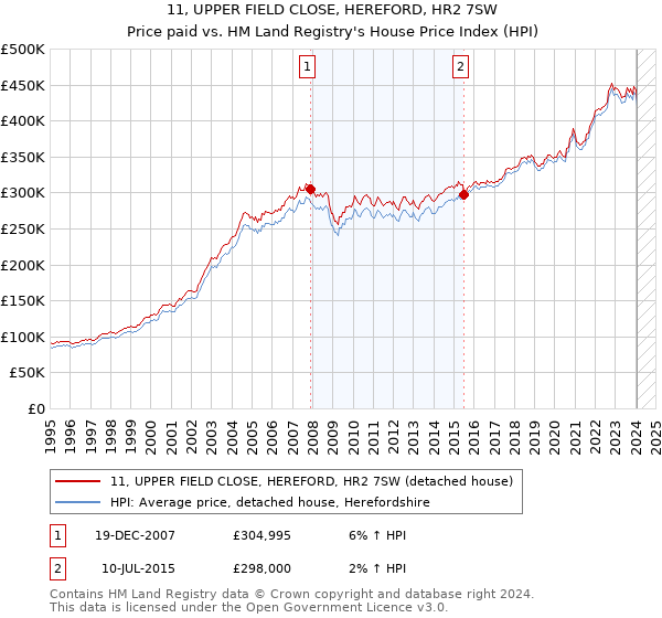 11, UPPER FIELD CLOSE, HEREFORD, HR2 7SW: Price paid vs HM Land Registry's House Price Index