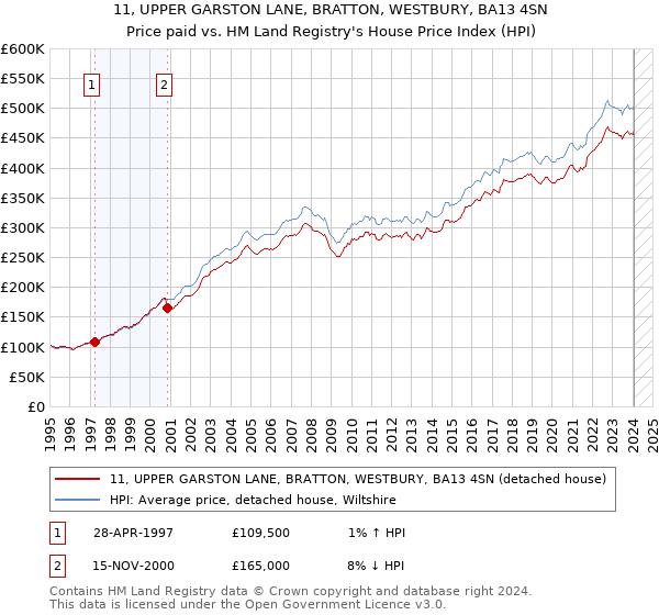11, UPPER GARSTON LANE, BRATTON, WESTBURY, BA13 4SN: Price paid vs HM Land Registry's House Price Index