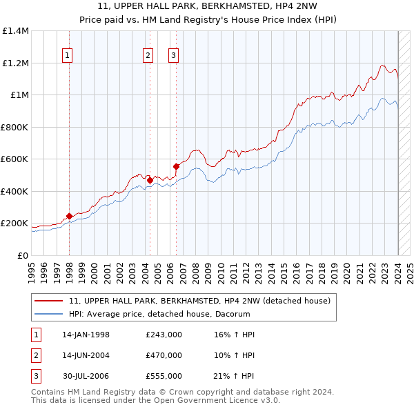 11, UPPER HALL PARK, BERKHAMSTED, HP4 2NW: Price paid vs HM Land Registry's House Price Index