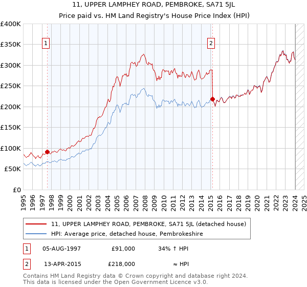 11, UPPER LAMPHEY ROAD, PEMBROKE, SA71 5JL: Price paid vs HM Land Registry's House Price Index