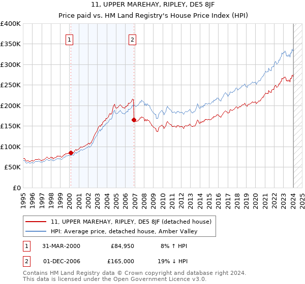 11, UPPER MAREHAY, RIPLEY, DE5 8JF: Price paid vs HM Land Registry's House Price Index