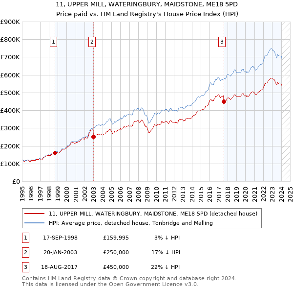 11, UPPER MILL, WATERINGBURY, MAIDSTONE, ME18 5PD: Price paid vs HM Land Registry's House Price Index