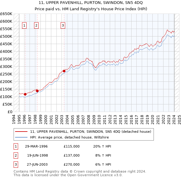 11, UPPER PAVENHILL, PURTON, SWINDON, SN5 4DQ: Price paid vs HM Land Registry's House Price Index