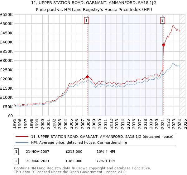 11, UPPER STATION ROAD, GARNANT, AMMANFORD, SA18 1JG: Price paid vs HM Land Registry's House Price Index