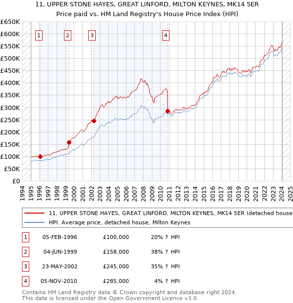 11, UPPER STONE HAYES, GREAT LINFORD, MILTON KEYNES, MK14 5ER: Price paid vs HM Land Registry's House Price Index