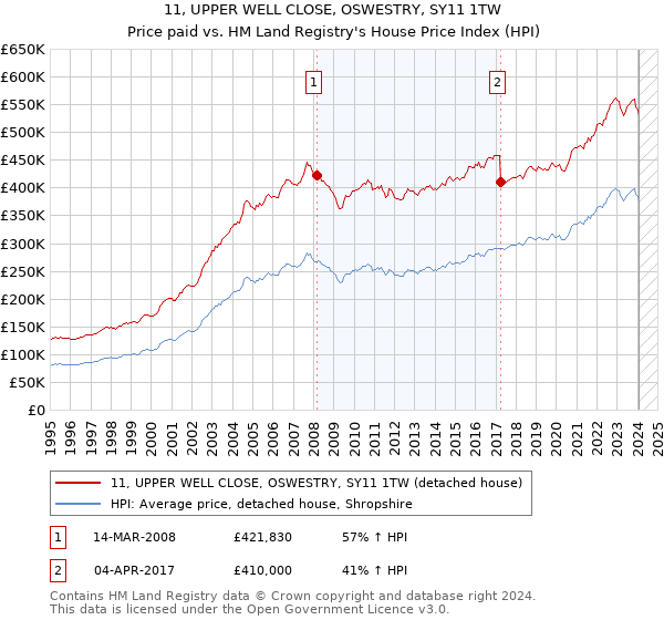 11, UPPER WELL CLOSE, OSWESTRY, SY11 1TW: Price paid vs HM Land Registry's House Price Index