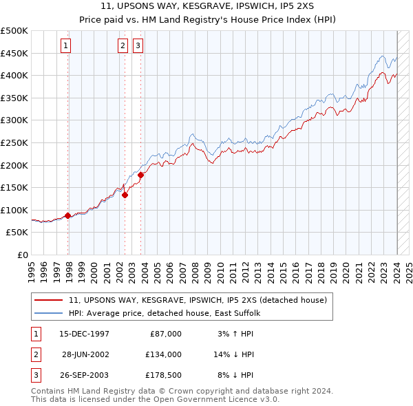 11, UPSONS WAY, KESGRAVE, IPSWICH, IP5 2XS: Price paid vs HM Land Registry's House Price Index