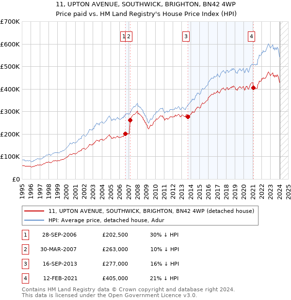 11, UPTON AVENUE, SOUTHWICK, BRIGHTON, BN42 4WP: Price paid vs HM Land Registry's House Price Index