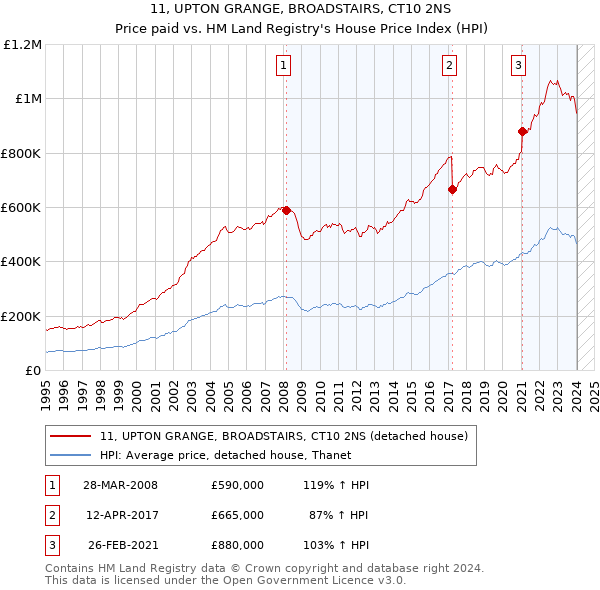 11, UPTON GRANGE, BROADSTAIRS, CT10 2NS: Price paid vs HM Land Registry's House Price Index