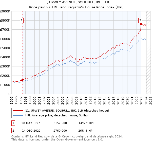 11, UPWEY AVENUE, SOLIHULL, B91 1LR: Price paid vs HM Land Registry's House Price Index