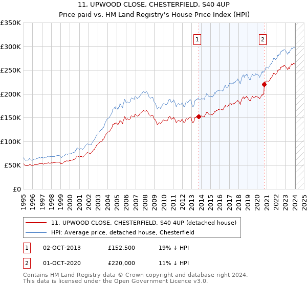 11, UPWOOD CLOSE, CHESTERFIELD, S40 4UP: Price paid vs HM Land Registry's House Price Index