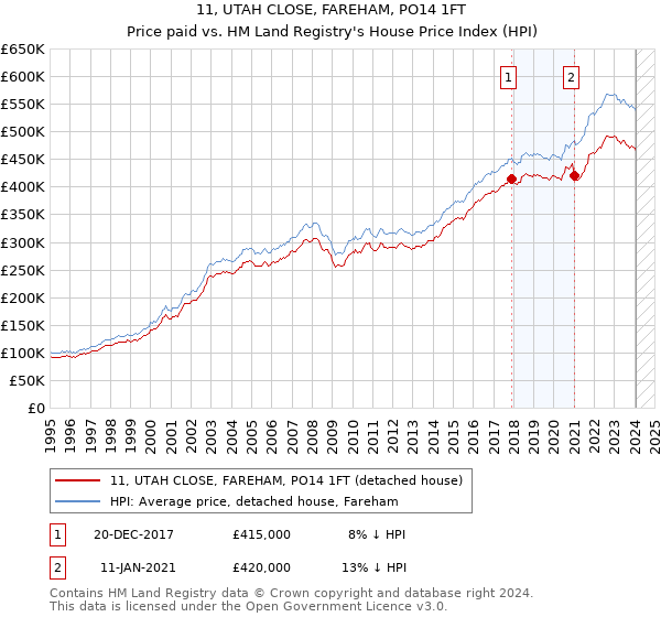 11, UTAH CLOSE, FAREHAM, PO14 1FT: Price paid vs HM Land Registry's House Price Index