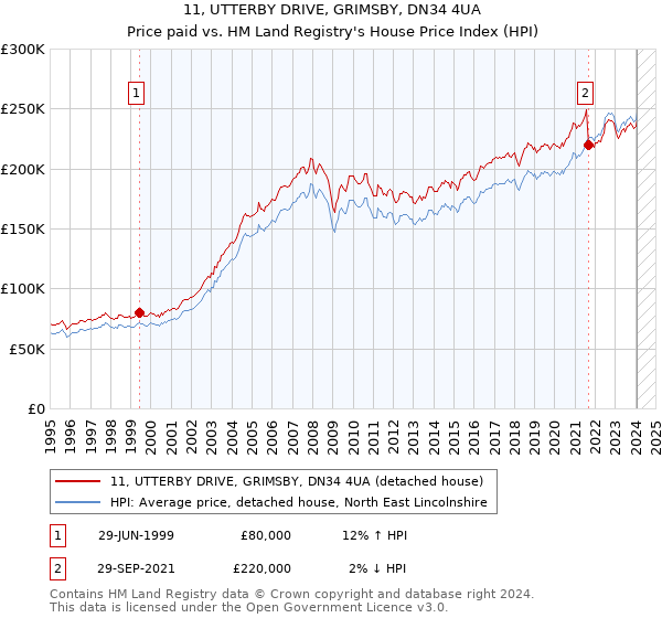 11, UTTERBY DRIVE, GRIMSBY, DN34 4UA: Price paid vs HM Land Registry's House Price Index