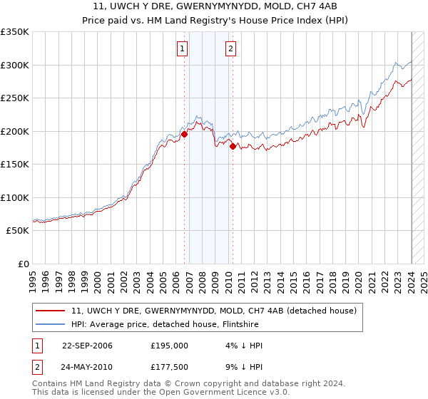 11, UWCH Y DRE, GWERNYMYNYDD, MOLD, CH7 4AB: Price paid vs HM Land Registry's House Price Index