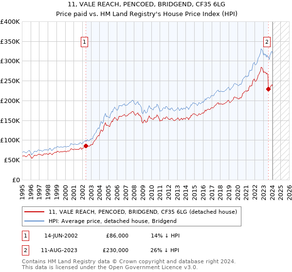 11, VALE REACH, PENCOED, BRIDGEND, CF35 6LG: Price paid vs HM Land Registry's House Price Index