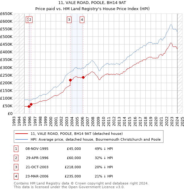11, VALE ROAD, POOLE, BH14 9AT: Price paid vs HM Land Registry's House Price Index