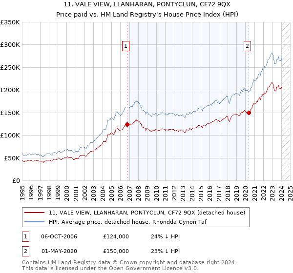 11, VALE VIEW, LLANHARAN, PONTYCLUN, CF72 9QX: Price paid vs HM Land Registry's House Price Index
