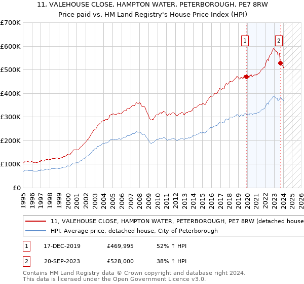 11, VALEHOUSE CLOSE, HAMPTON WATER, PETERBOROUGH, PE7 8RW: Price paid vs HM Land Registry's House Price Index