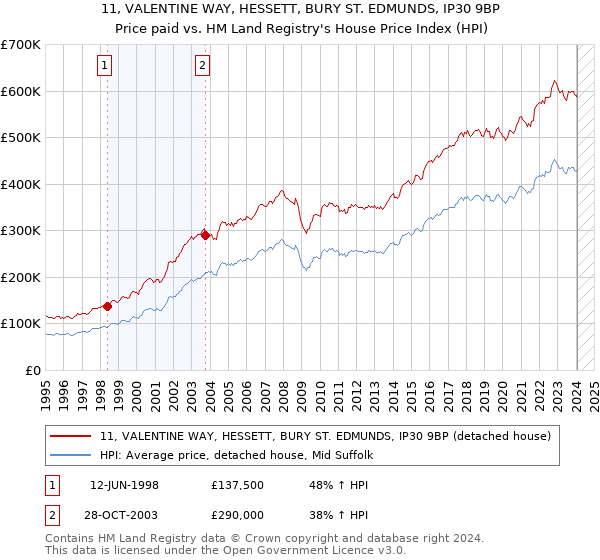 11, VALENTINE WAY, HESSETT, BURY ST. EDMUNDS, IP30 9BP: Price paid vs HM Land Registry's House Price Index