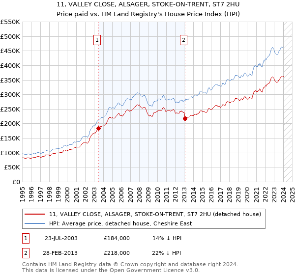 11, VALLEY CLOSE, ALSAGER, STOKE-ON-TRENT, ST7 2HU: Price paid vs HM Land Registry's House Price Index
