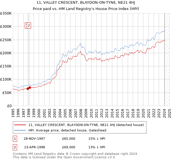 11, VALLEY CRESCENT, BLAYDON-ON-TYNE, NE21 4HJ: Price paid vs HM Land Registry's House Price Index