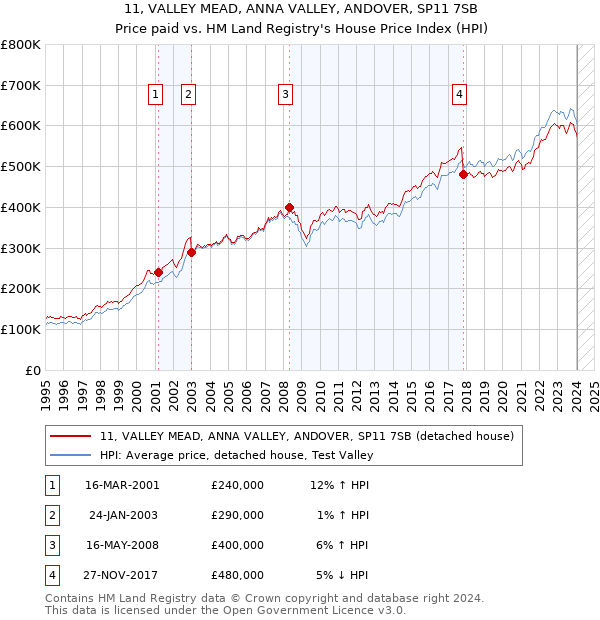 11, VALLEY MEAD, ANNA VALLEY, ANDOVER, SP11 7SB: Price paid vs HM Land Registry's House Price Index