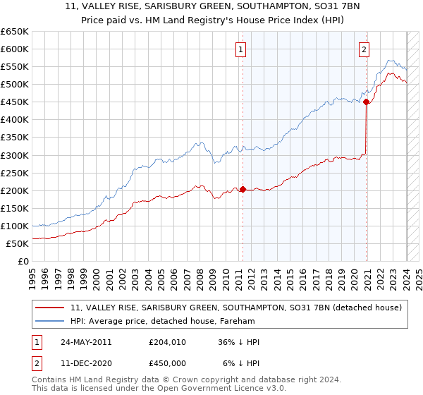 11, VALLEY RISE, SARISBURY GREEN, SOUTHAMPTON, SO31 7BN: Price paid vs HM Land Registry's House Price Index