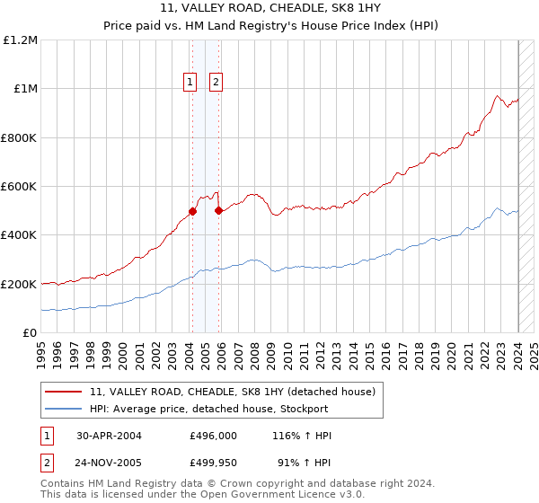 11, VALLEY ROAD, CHEADLE, SK8 1HY: Price paid vs HM Land Registry's House Price Index