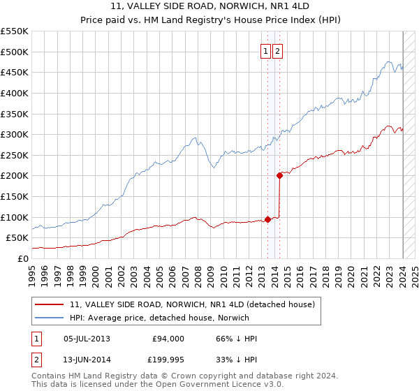 11, VALLEY SIDE ROAD, NORWICH, NR1 4LD: Price paid vs HM Land Registry's House Price Index