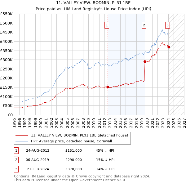 11, VALLEY VIEW, BODMIN, PL31 1BE: Price paid vs HM Land Registry's House Price Index