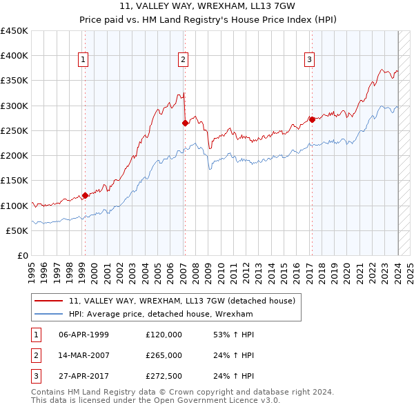 11, VALLEY WAY, WREXHAM, LL13 7GW: Price paid vs HM Land Registry's House Price Index