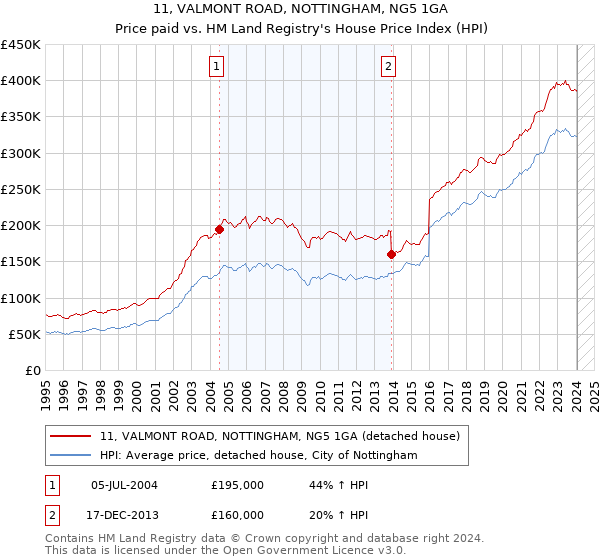 11, VALMONT ROAD, NOTTINGHAM, NG5 1GA: Price paid vs HM Land Registry's House Price Index