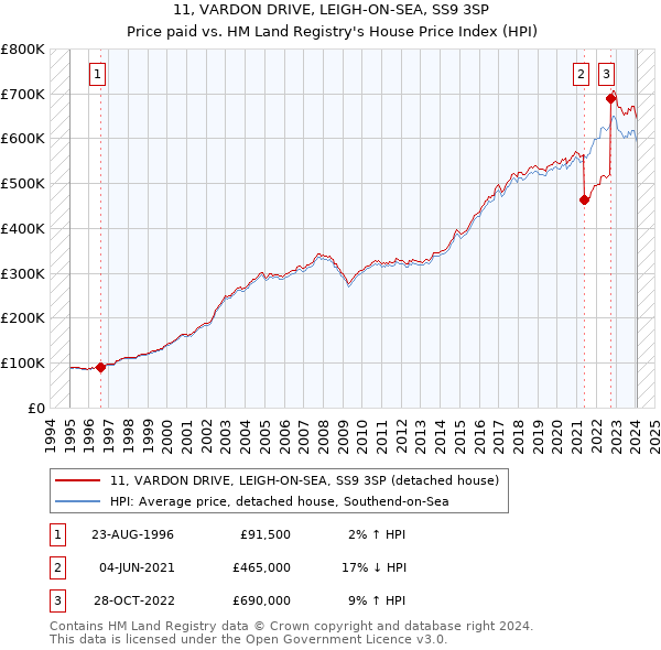 11, VARDON DRIVE, LEIGH-ON-SEA, SS9 3SP: Price paid vs HM Land Registry's House Price Index