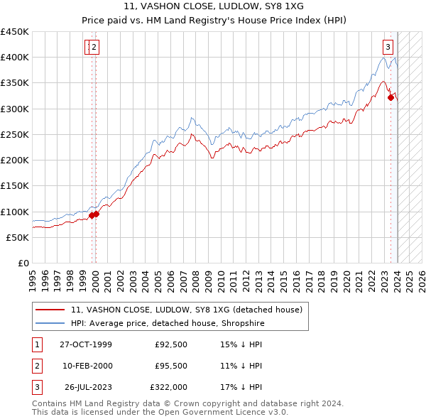 11, VASHON CLOSE, LUDLOW, SY8 1XG: Price paid vs HM Land Registry's House Price Index