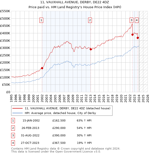 11, VAUXHALL AVENUE, DERBY, DE22 4DZ: Price paid vs HM Land Registry's House Price Index