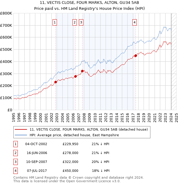11, VECTIS CLOSE, FOUR MARKS, ALTON, GU34 5AB: Price paid vs HM Land Registry's House Price Index