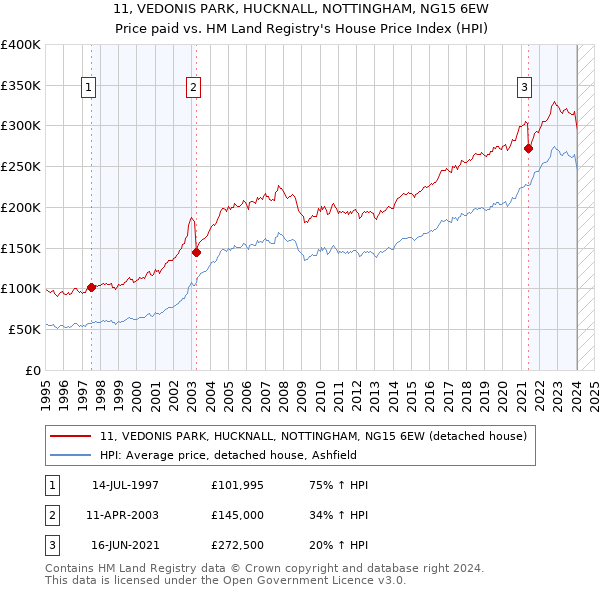 11, VEDONIS PARK, HUCKNALL, NOTTINGHAM, NG15 6EW: Price paid vs HM Land Registry's House Price Index