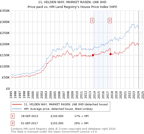 11, VELDEN WAY, MARKET RASEN, LN8 3HD: Price paid vs HM Land Registry's House Price Index