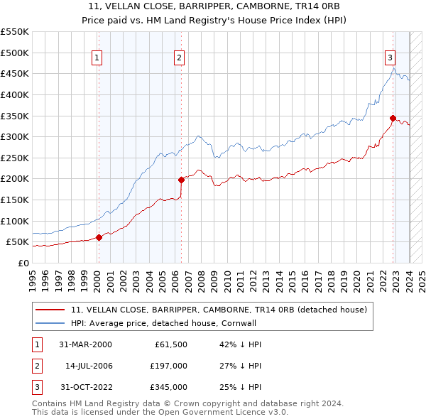 11, VELLAN CLOSE, BARRIPPER, CAMBORNE, TR14 0RB: Price paid vs HM Land Registry's House Price Index