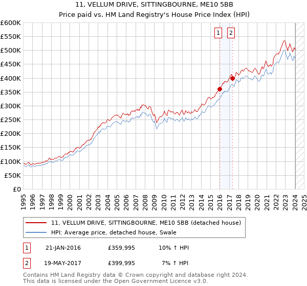 11, VELLUM DRIVE, SITTINGBOURNE, ME10 5BB: Price paid vs HM Land Registry's House Price Index