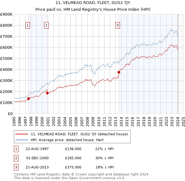 11, VELMEAD ROAD, FLEET, GU52 7JY: Price paid vs HM Land Registry's House Price Index