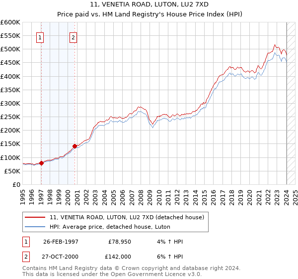 11, VENETIA ROAD, LUTON, LU2 7XD: Price paid vs HM Land Registry's House Price Index