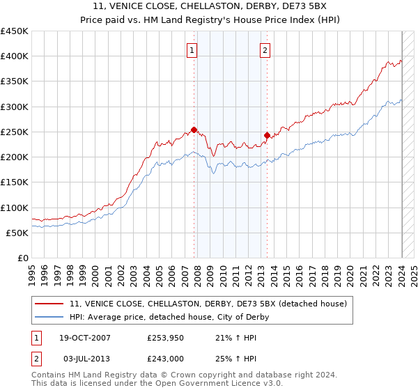 11, VENICE CLOSE, CHELLASTON, DERBY, DE73 5BX: Price paid vs HM Land Registry's House Price Index