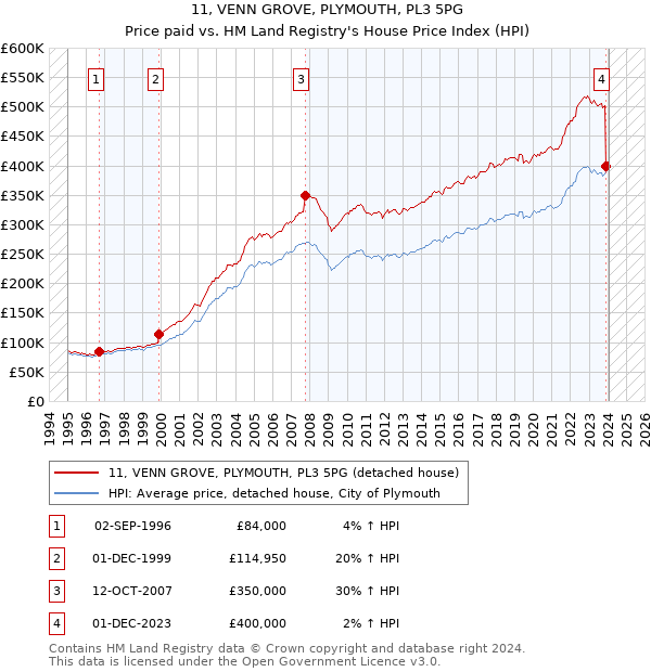 11, VENN GROVE, PLYMOUTH, PL3 5PG: Price paid vs HM Land Registry's House Price Index
