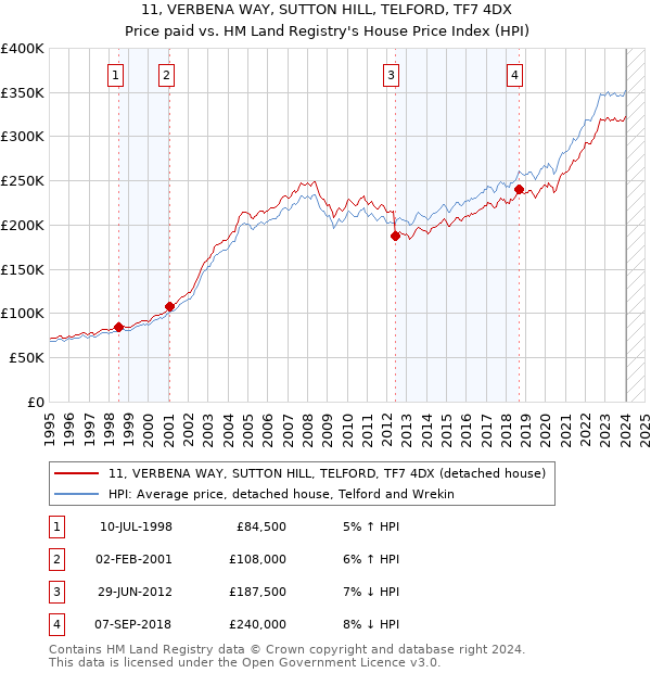 11, VERBENA WAY, SUTTON HILL, TELFORD, TF7 4DX: Price paid vs HM Land Registry's House Price Index