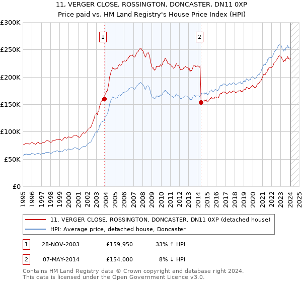 11, VERGER CLOSE, ROSSINGTON, DONCASTER, DN11 0XP: Price paid vs HM Land Registry's House Price Index
