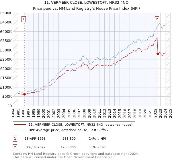11, VERMEER CLOSE, LOWESTOFT, NR32 4NQ: Price paid vs HM Land Registry's House Price Index