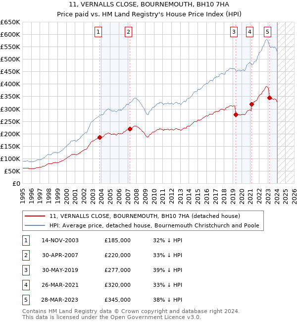 11, VERNALLS CLOSE, BOURNEMOUTH, BH10 7HA: Price paid vs HM Land Registry's House Price Index