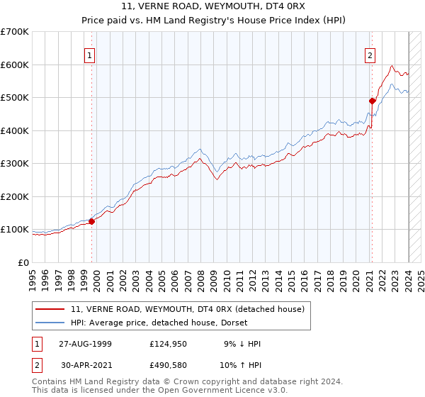 11, VERNE ROAD, WEYMOUTH, DT4 0RX: Price paid vs HM Land Registry's House Price Index