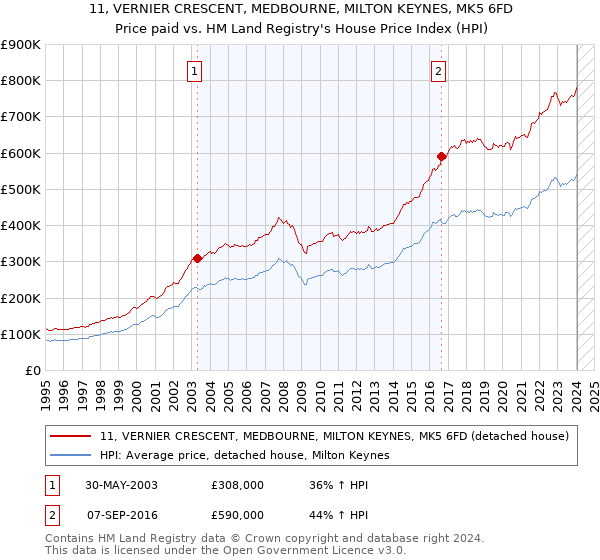 11, VERNIER CRESCENT, MEDBOURNE, MILTON KEYNES, MK5 6FD: Price paid vs HM Land Registry's House Price Index
